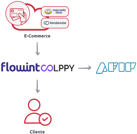 Diagrama Flowint Colppy